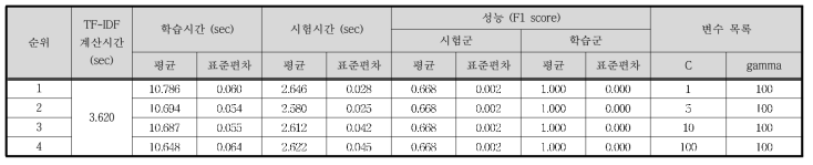 Case Ⅵ - TF-IDF / SVM 결과 (하위 4개)