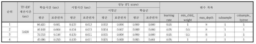 Case Ⅵ - TF-IDF / XGB 결과 (하위 4개)