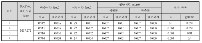 Case Ⅵ - Doc2Vec / SVM 결과 (하위 4개)