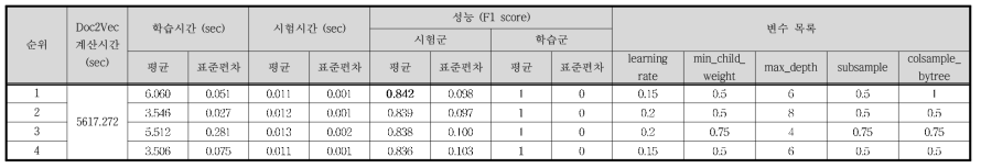 Case Ⅵ - Doc2Vec / XGB 결과 (상위 4개)