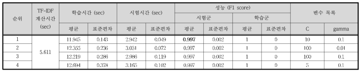 Case Ⅶ - TF-IDF / SVM 결과 (상위 4개)