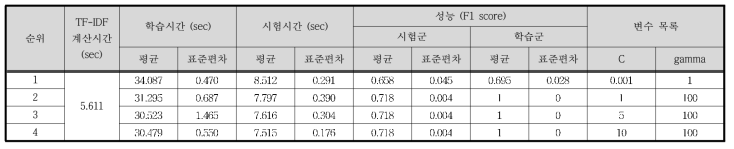 Case Ⅶ - TF-IDF / SVM 결과 (하위 4개)