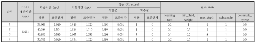 Case Ⅶ - TF-IDF / XGB 결과 (하위 4개)