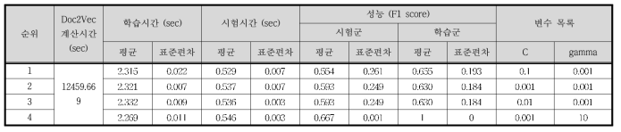 Case Ⅶ - Doc2Vec / SVM 결과 (하위 4개)