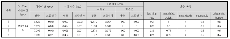 Case Ⅶ - Doc2Vec / XGB 결과 (상위 4개)