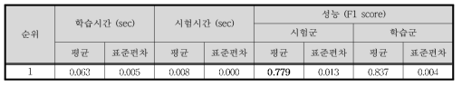 Case Ⅷ - Naïve Bayes 결과