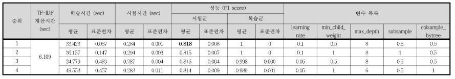 Case Ⅷ - TF-IDF / XGB 결과 (상위 4개)