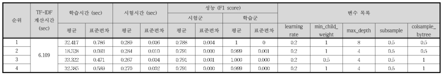 Case Ⅷ - TF-IDF / XGB 결과 (하위 4개)