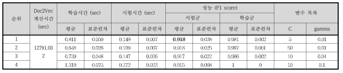 Case Ⅷ - Doc2Vec / SVM 결과 (상위 4개)