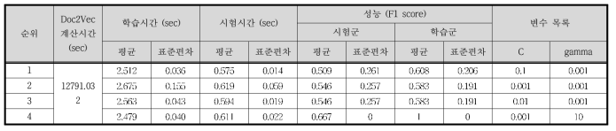 Case Ⅷ - Doc2Vec / SVM 결과 (하위 4개)