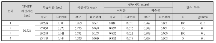 Case Ⅸ - TF-IDF / SVM 결과 (상위 4개)