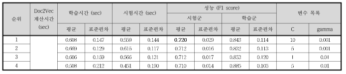 Case Ⅸ - Doc2Vec / SVM 결과 (상위 4개)