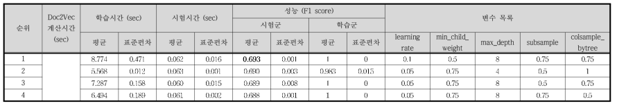 Case Ⅸ - Doc2Vec / XGB 결과 (상위 4개)