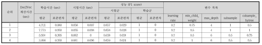 Case Ⅸ - Doc2Vec / XGB 결과 (하위 4개)