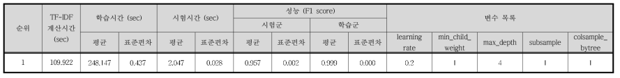 Case X - TF-IDF / XGB 결과 (Accuracy 계산)