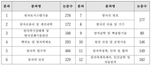 방법론 성능 평가를 위한 한국원자력학회 학술발표 논문 정보