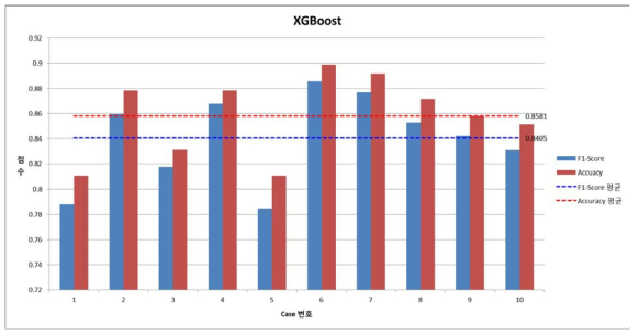 XGBoost 방법 적용 시 분류 정확도와 F1 점수