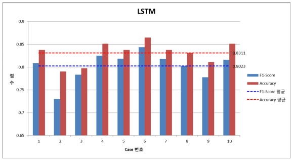 LSTM 방법 적용 시 분류 정확도와 F1 점수