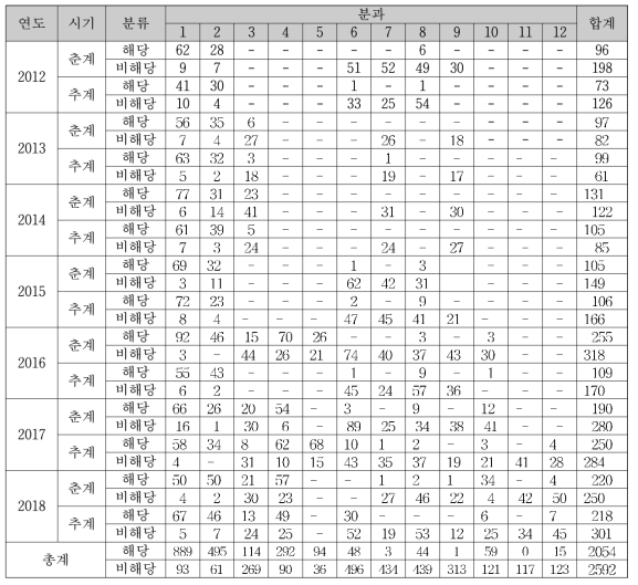 분류 알고리즘 성능평가용 4,646개 문서 구성