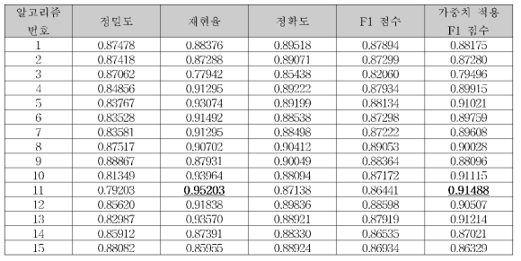 4,646개의 문서를 통한 각 알고리즘 별 성능 검증 결과