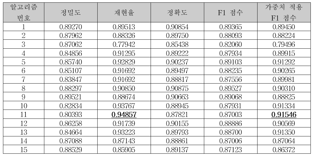 4,646개의 문서를 통한 각 알고리즘 별 성능 재검증 결과