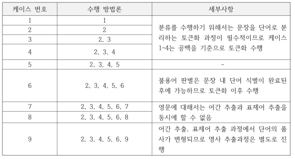 시험 케이스 구성