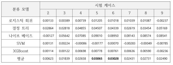 전처리 수행시 분류 성능 차이 (F1 점수)