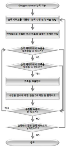 핵주기 문서 수집 시스템 내 구글스칼라 검색 기능