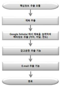 핵심정보 추출 알고리즘