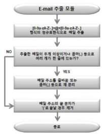 이메일 주소 추출 알고리즘