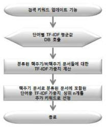 검색 키워드 갱신 알고리즘