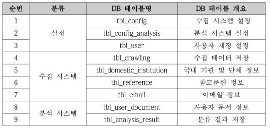 시스템 데이터베이스 테이블 목록
