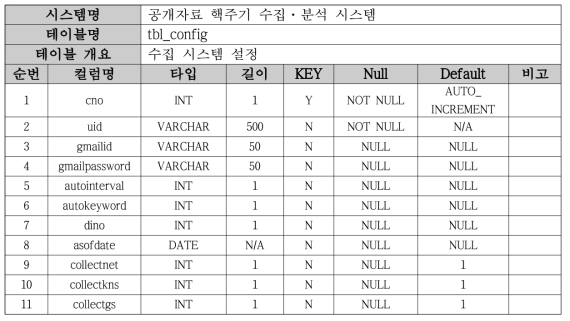 테이블 명세 - tbl_config