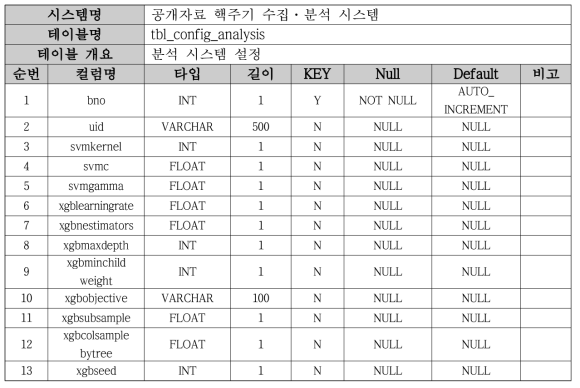 테이블 명세 - tbl_config_analysis