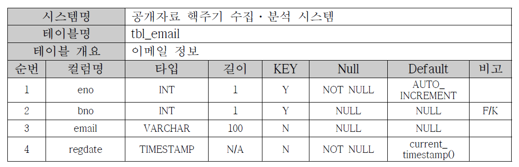 테이블 명세 - tbl_email