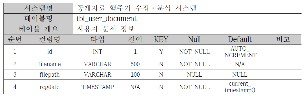 테이블 명세 - tbl_user_document