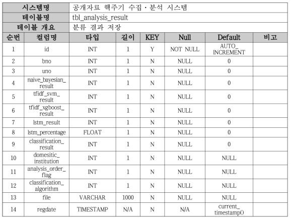 테이블 명세 - tbl_analysis_result