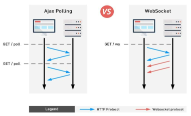 Ajax와 웹 소켓(WebSocket)의 전송 방식 차이