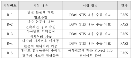 원자력 연구개발 정보 수집 시스템 단위시험 결과