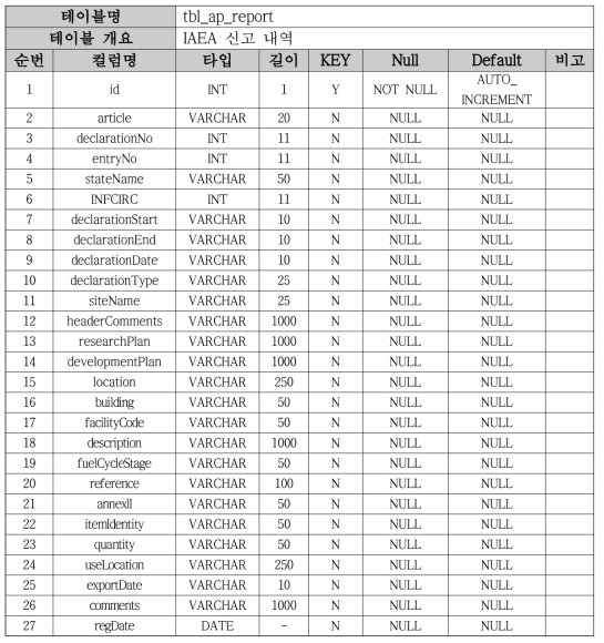 테이블 명세 – tbl_ap_report