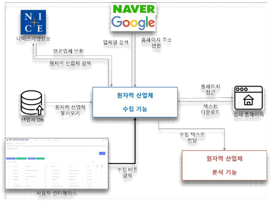 원자력 산업체 수집 시스템 구조 및 인터페이스 개략도