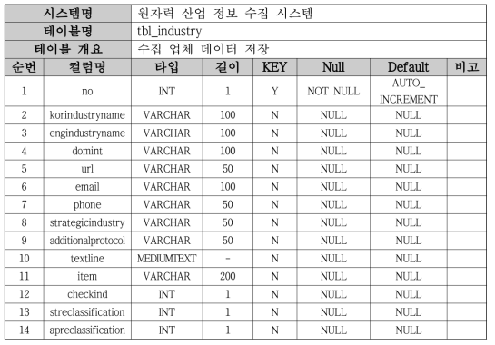 테이블 명세 - tbl_industry