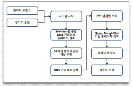 원자력 산업 정보 수집 시스템 알고리즘 개략도