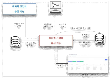 원자력 산업체 분석 시스템 구조 및 인터페이스 개략도