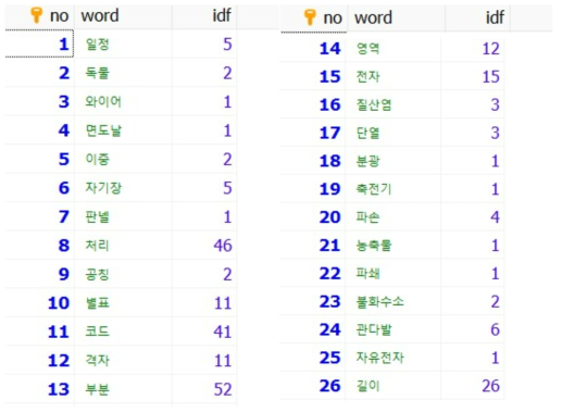 품목 설명문에서 계산된 단어별 IDF 수치