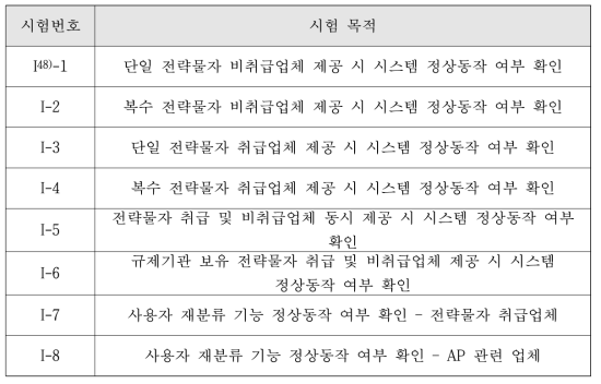 원자력 산업 정보 수집·분석 시스템 단위시험 목록