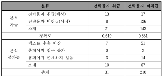 단위시험 I-6 : 분류 결과 요약