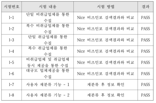 원자력 산업 정보 수집 및 분석 시스템 단위시험 결과