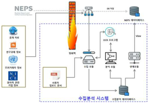 수집분석 시스템과 NEPS 연계 구성도