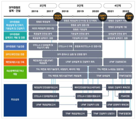 SFR 기술개발 로드맵